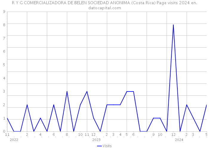 R Y G COMERCIALIZADORA DE BELEN SOCIEDAD ANONIMA (Costa Rica) Page visits 2024 
