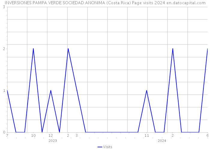 INVERSIONES PAMPA VERDE SOCIEDAD ANONIMA (Costa Rica) Page visits 2024 