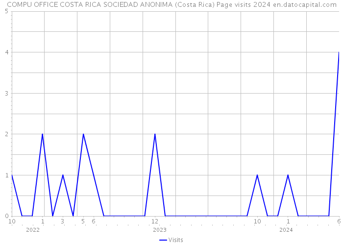 COMPU OFFICE COSTA RICA SOCIEDAD ANONIMA (Costa Rica) Page visits 2024 