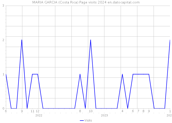 MARIA GARCIA (Costa Rica) Page visits 2024 