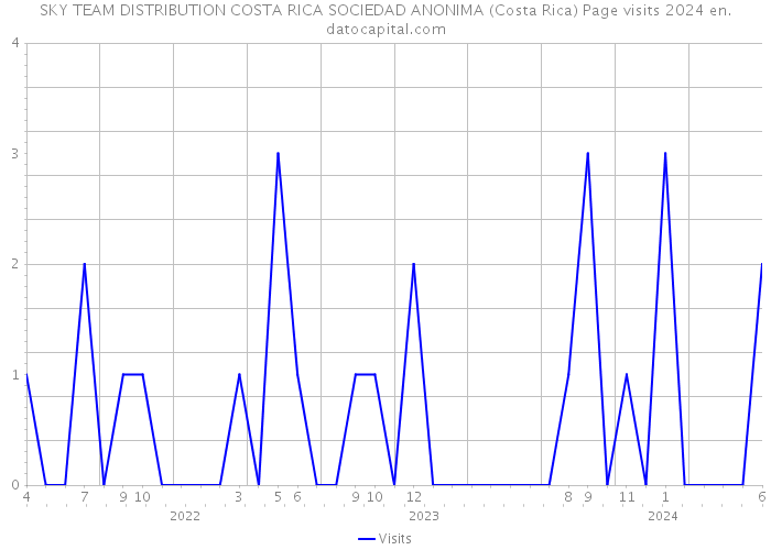 SKY TEAM DISTRIBUTION COSTA RICA SOCIEDAD ANONIMA (Costa Rica) Page visits 2024 