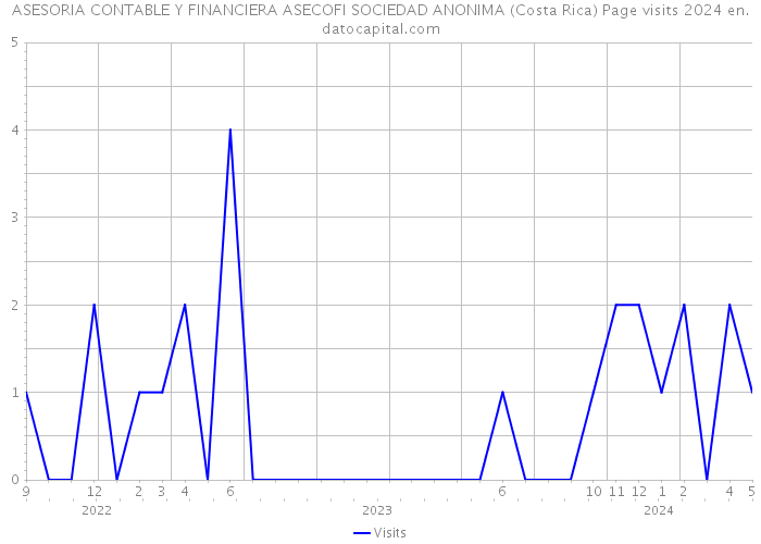 ASESORIA CONTABLE Y FINANCIERA ASECOFI SOCIEDAD ANONIMA (Costa Rica) Page visits 2024 