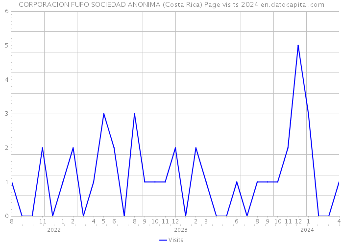 CORPORACION FUFO SOCIEDAD ANONIMA (Costa Rica) Page visits 2024 