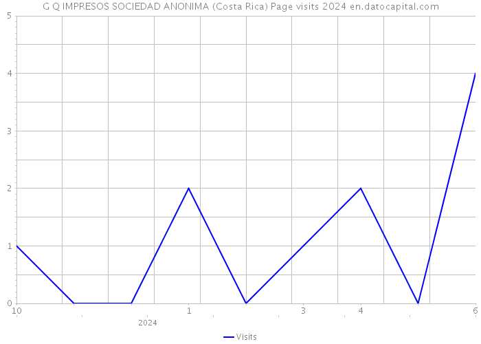 G Q IMPRESOS SOCIEDAD ANONIMA (Costa Rica) Page visits 2024 
