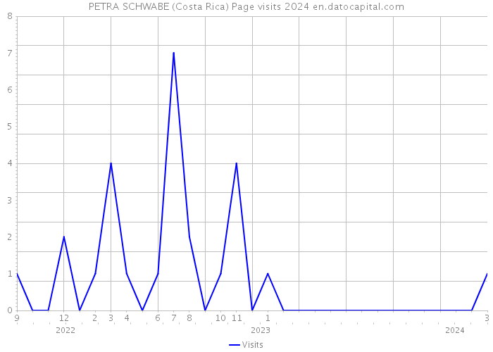 PETRA SCHWABE (Costa Rica) Page visits 2024 