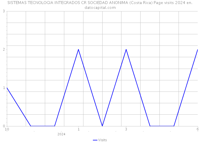 SISTEMAS TECNOLOGIA INTEGRADOS CR SOCIEDAD ANONIMA (Costa Rica) Page visits 2024 