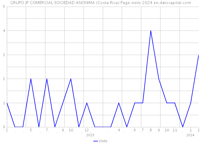 GRUPO JP COMERCIAL SOCIEDAD ANONIMA (Costa Rica) Page visits 2024 