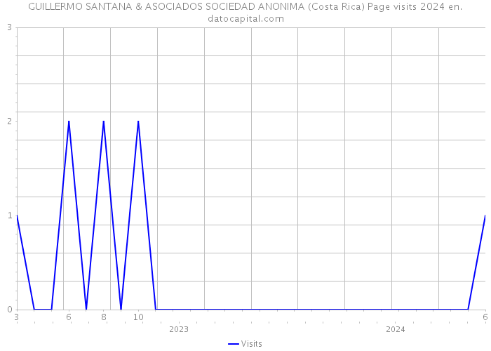 GUILLERMO SANTANA & ASOCIADOS SOCIEDAD ANONIMA (Costa Rica) Page visits 2024 