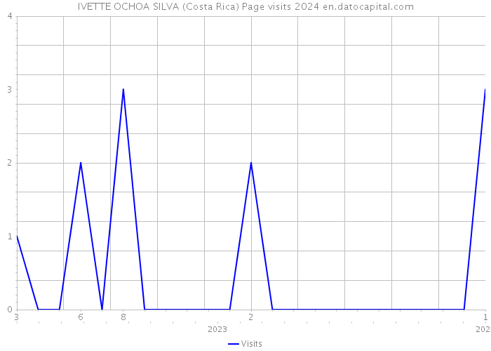 IVETTE OCHOA SILVA (Costa Rica) Page visits 2024 