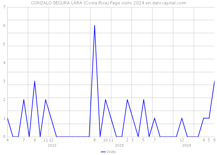 GONZALO SEGURA LARA (Costa Rica) Page visits 2024 