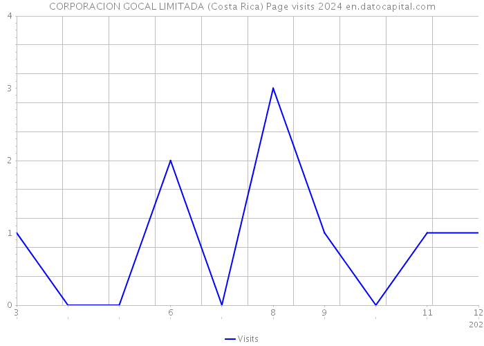 CORPORACION GOCAL LIMITADA (Costa Rica) Page visits 2024 