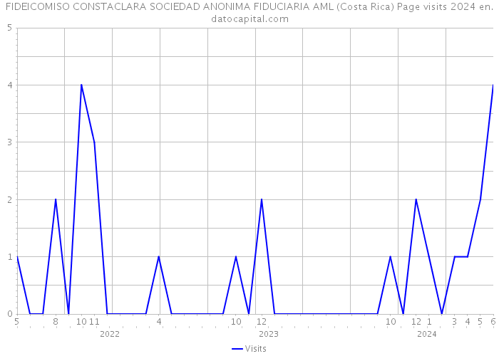 FIDEICOMISO CONSTACLARA SOCIEDAD ANONIMA FIDUCIARIA AML (Costa Rica) Page visits 2024 
