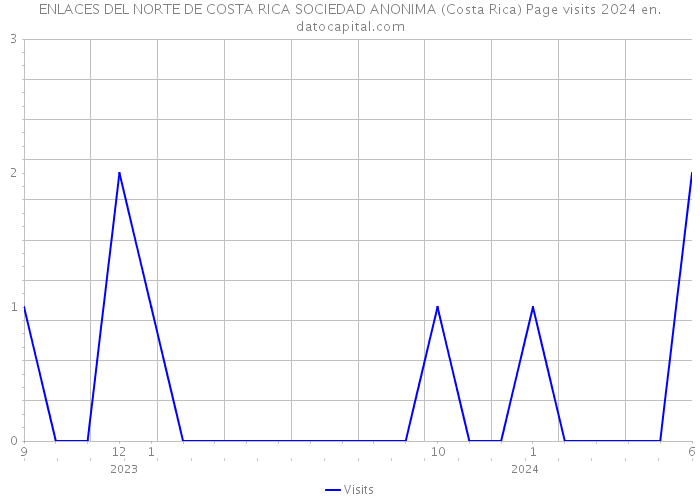 ENLACES DEL NORTE DE COSTA RICA SOCIEDAD ANONIMA (Costa Rica) Page visits 2024 
