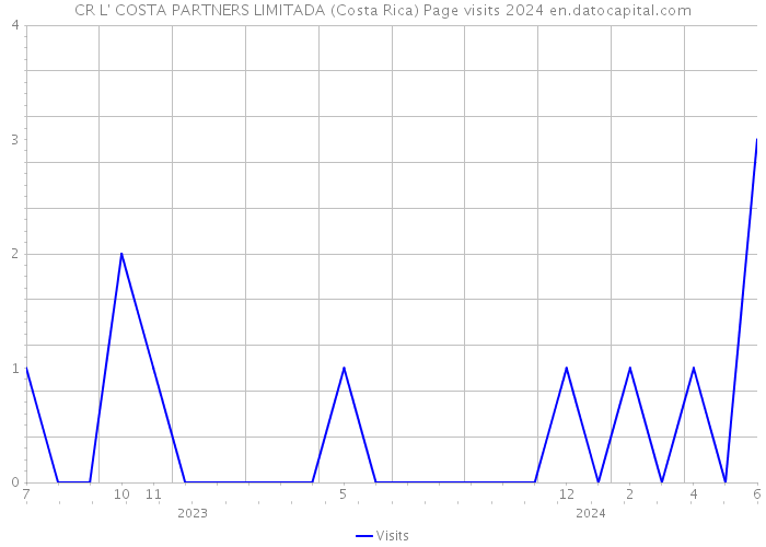 CR L' COSTA PARTNERS LIMITADA (Costa Rica) Page visits 2024 
