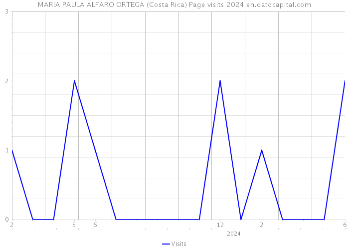 MARIA PAULA ALFARO ORTEGA (Costa Rica) Page visits 2024 