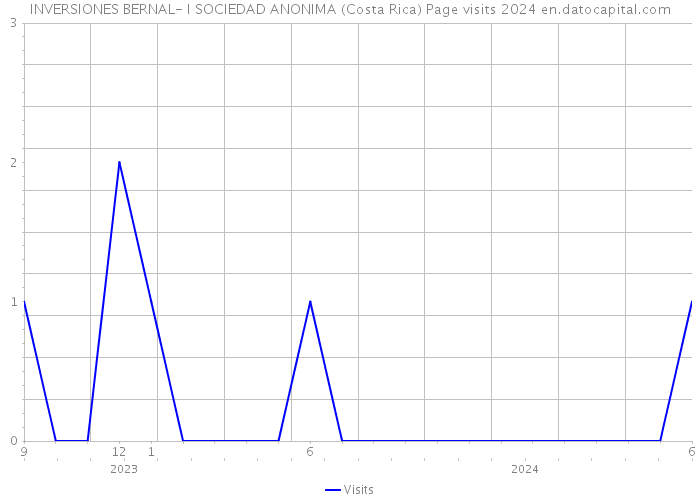 INVERSIONES BERNAL- I SOCIEDAD ANONIMA (Costa Rica) Page visits 2024 