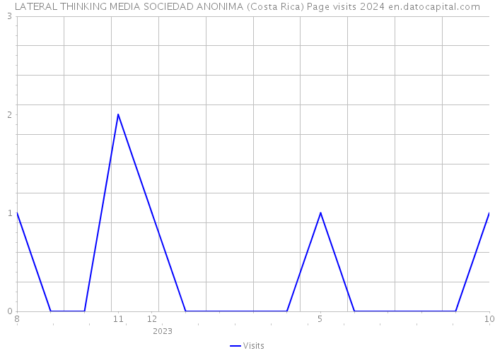 LATERAL THINKING MEDIA SOCIEDAD ANONIMA (Costa Rica) Page visits 2024 