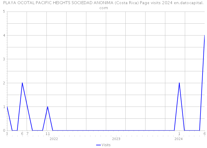 PLAYA OCOTAL PACIFIC HEIGHTS SOCIEDAD ANONIMA (Costa Rica) Page visits 2024 