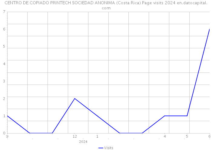 CENTRO DE COPIADO PRINTECH SOCIEDAD ANONIMA (Costa Rica) Page visits 2024 