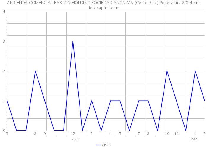 ARRIENDA COMERCIAL EASTON HOLDING SOCIEDAD ANONIMA (Costa Rica) Page visits 2024 