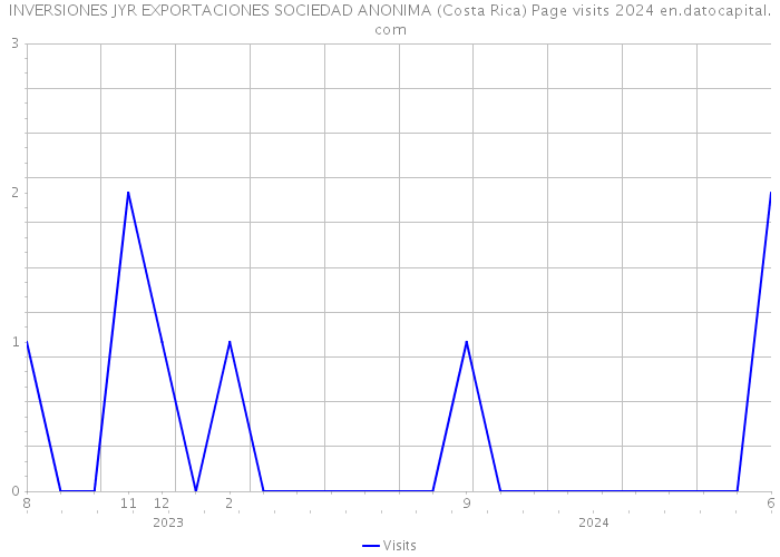 INVERSIONES JYR EXPORTACIONES SOCIEDAD ANONIMA (Costa Rica) Page visits 2024 