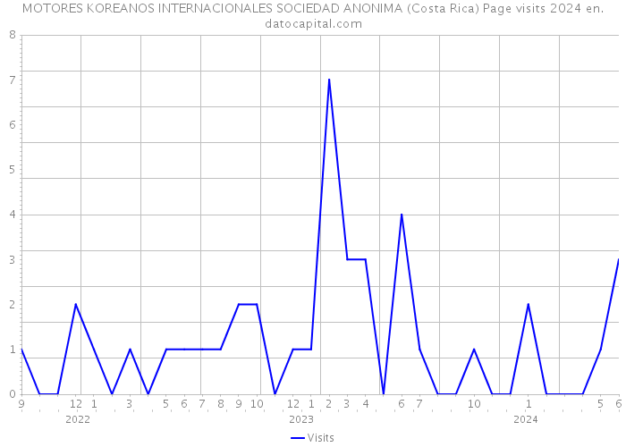 MOTORES KOREANOS INTERNACIONALES SOCIEDAD ANONIMA (Costa Rica) Page visits 2024 