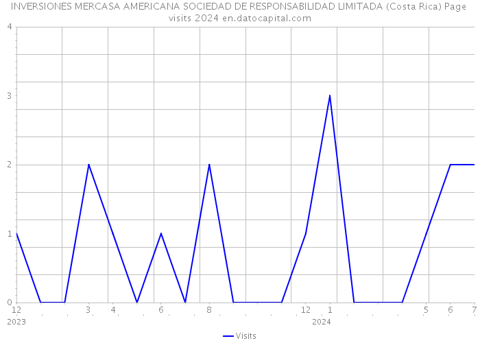 INVERSIONES MERCASA AMERICANA SOCIEDAD DE RESPONSABILIDAD LIMITADA (Costa Rica) Page visits 2024 
