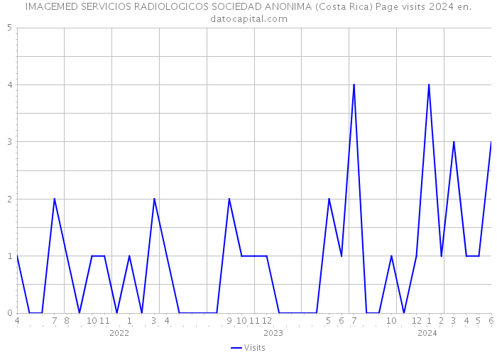 IMAGEMED SERVICIOS RADIOLOGICOS SOCIEDAD ANONIMA (Costa Rica) Page visits 2024 