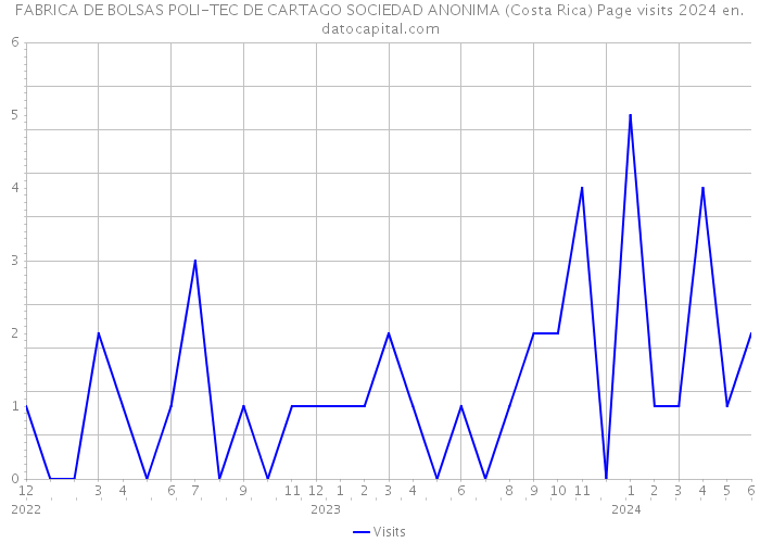FABRICA DE BOLSAS POLI-TEC DE CARTAGO SOCIEDAD ANONIMA (Costa Rica) Page visits 2024 