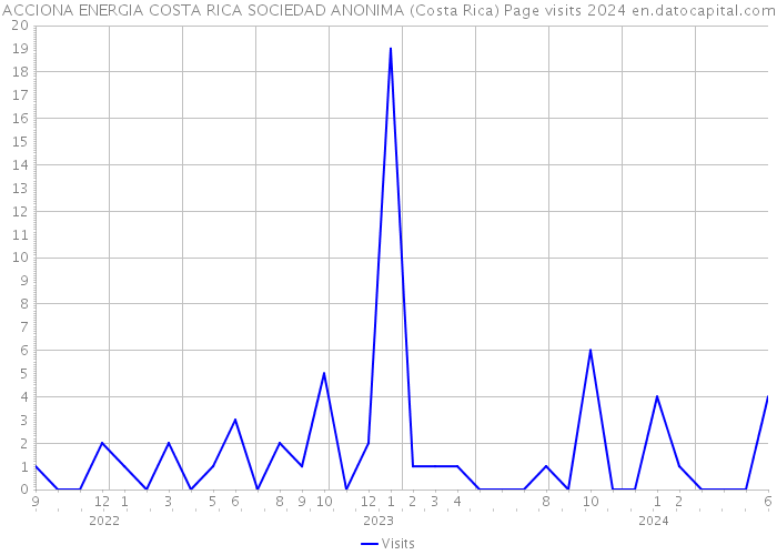 ACCIONA ENERGIA COSTA RICA SOCIEDAD ANONIMA (Costa Rica) Page visits 2024 