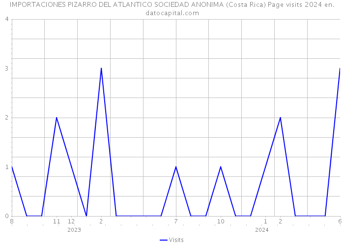 IMPORTACIONES PIZARRO DEL ATLANTICO SOCIEDAD ANONIMA (Costa Rica) Page visits 2024 