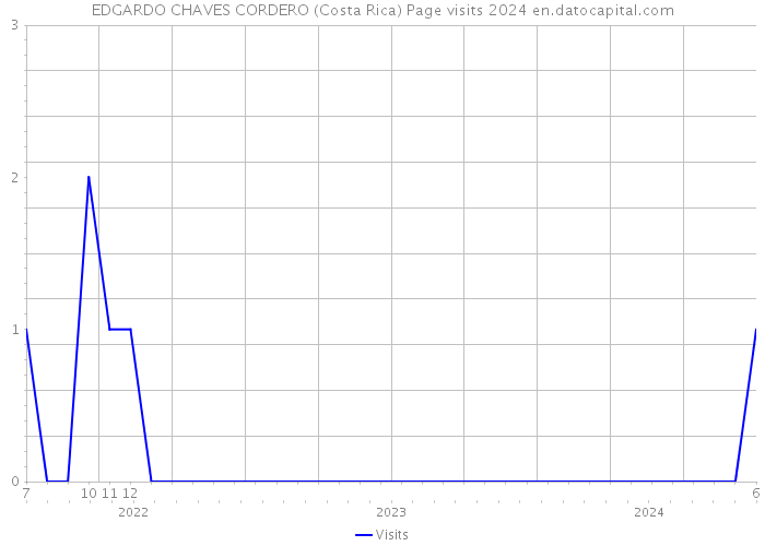 EDGARDO CHAVES CORDERO (Costa Rica) Page visits 2024 