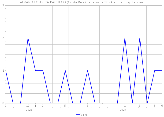 ALVARO FONSECA PACHECO (Costa Rica) Page visits 2024 