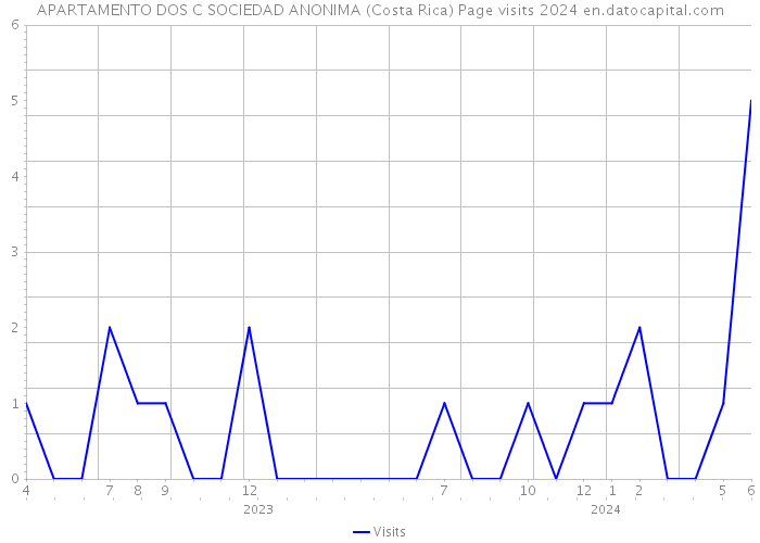 APARTAMENTO DOS C SOCIEDAD ANONIMA (Costa Rica) Page visits 2024 