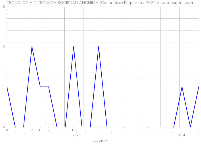 TECNOLOGIA INTEGRADA SOCIEDAD ANONIMA (Costa Rica) Page visits 2024 