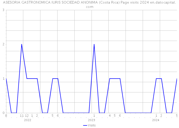 ASESORIA GASTRONOMICA IURIS SOCIEDAD ANONIMA (Costa Rica) Page visits 2024 