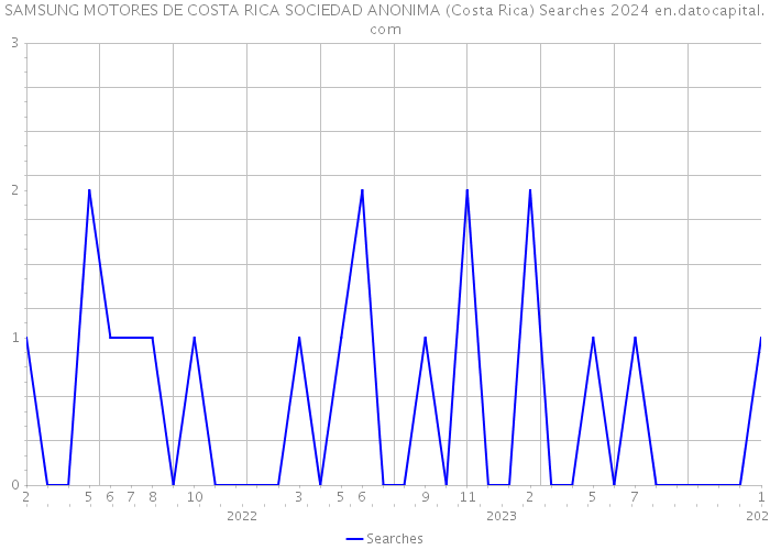 SAMSUNG MOTORES DE COSTA RICA SOCIEDAD ANONIMA (Costa Rica) Searches 2024 