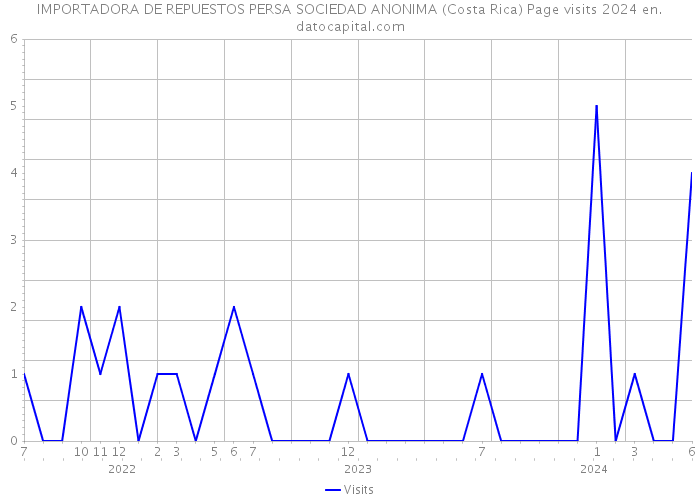 IMPORTADORA DE REPUESTOS PERSA SOCIEDAD ANONIMA (Costa Rica) Page visits 2024 