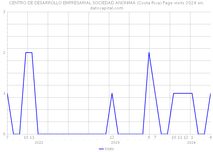 CENTRO DE DESARROLLO EMPRESARIAL SOCIEDAD ANONIMA (Costa Rica) Page visits 2024 