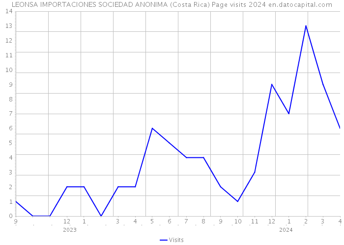 LEONSA IMPORTACIONES SOCIEDAD ANONIMA (Costa Rica) Page visits 2024 