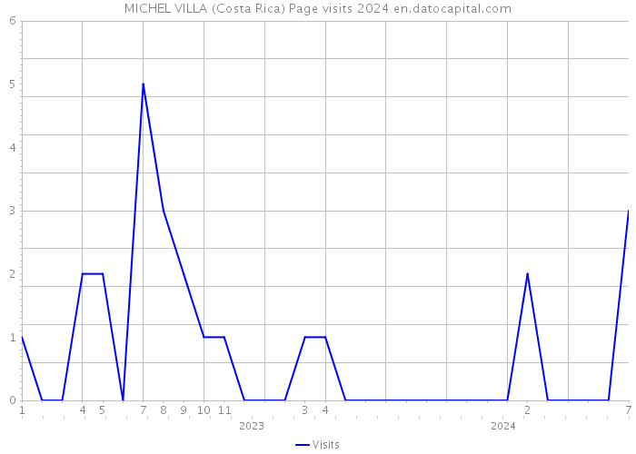 MICHEL VILLA (Costa Rica) Page visits 2024 