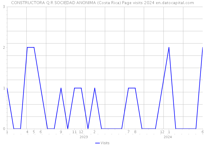 CONSTRUCTORA Q R SOCIEDAD ANONIMA (Costa Rica) Page visits 2024 