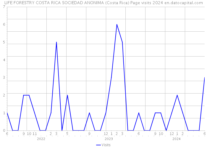 LIFE FORESTRY COSTA RICA SOCIEDAD ANONIMA (Costa Rica) Page visits 2024 