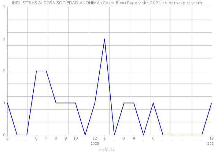 INDUSTRIAS ALDOSA SOCIEDAD ANONIMA (Costa Rica) Page visits 2024 