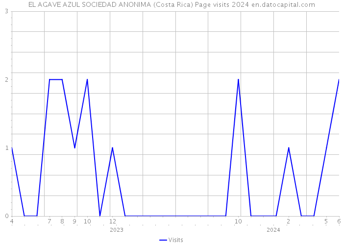 EL AGAVE AZUL SOCIEDAD ANONIMA (Costa Rica) Page visits 2024 