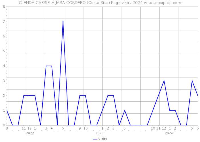 GLENDA GABRIELA JARA CORDERO (Costa Rica) Page visits 2024 