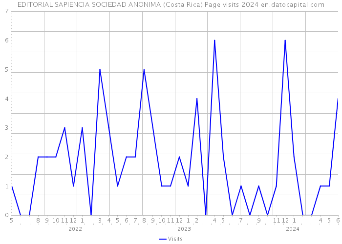 EDITORIAL SAPIENCIA SOCIEDAD ANONIMA (Costa Rica) Page visits 2024 