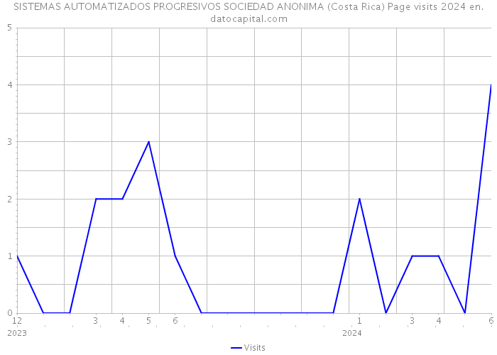 SISTEMAS AUTOMATIZADOS PROGRESIVOS SOCIEDAD ANONIMA (Costa Rica) Page visits 2024 