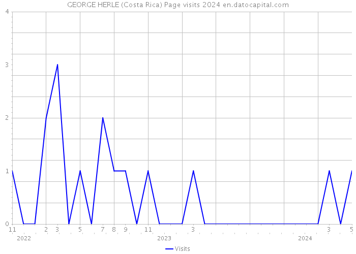 GEORGE HERLE (Costa Rica) Page visits 2024 