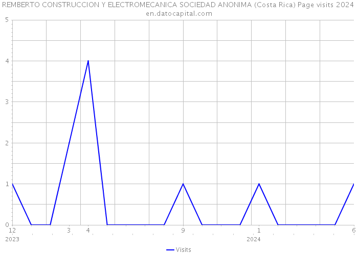 REMBERTO CONSTRUCCION Y ELECTROMECANICA SOCIEDAD ANONIMA (Costa Rica) Page visits 2024 